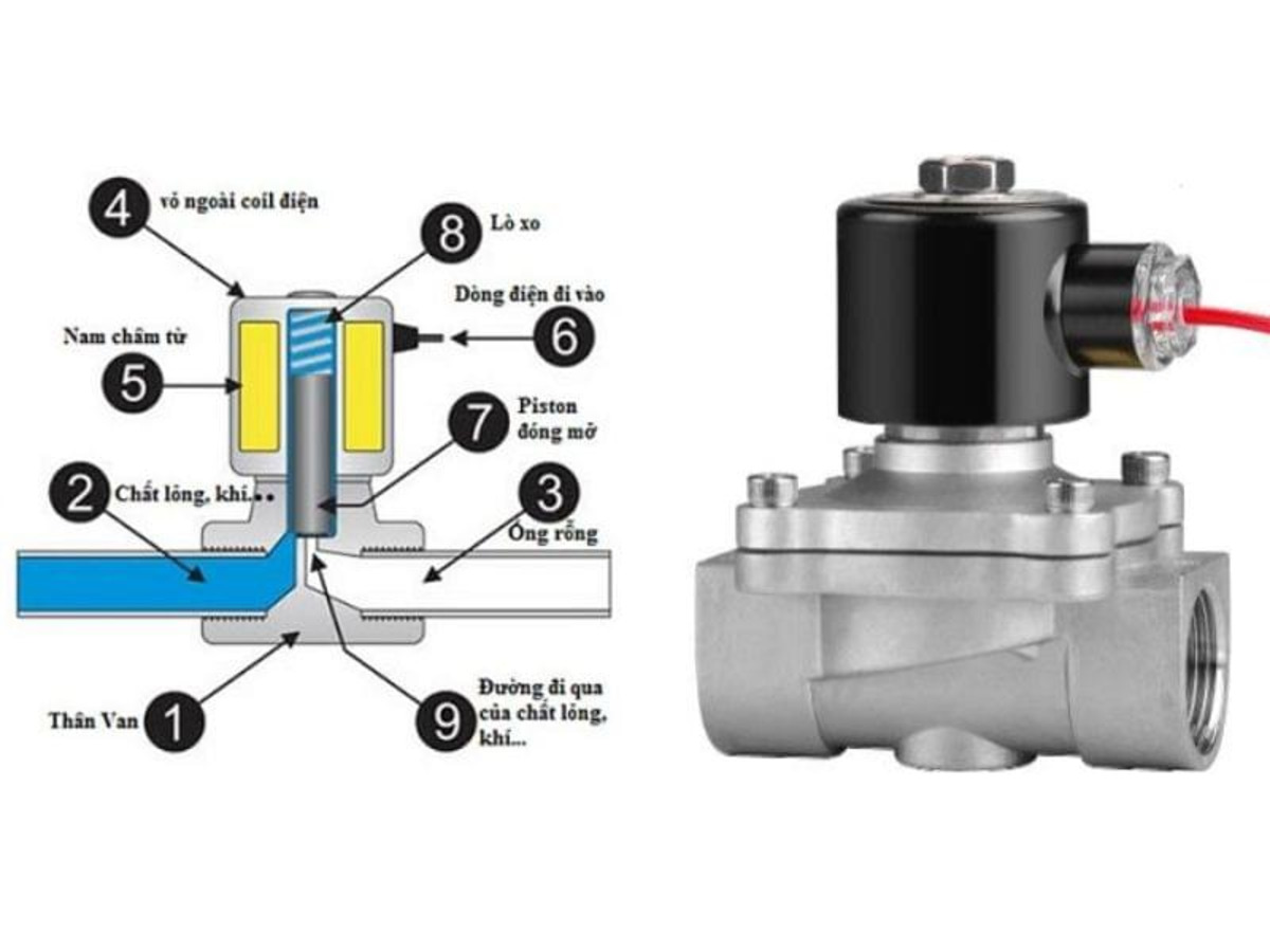 Định nghĩa và phân loại Solenoid valve  