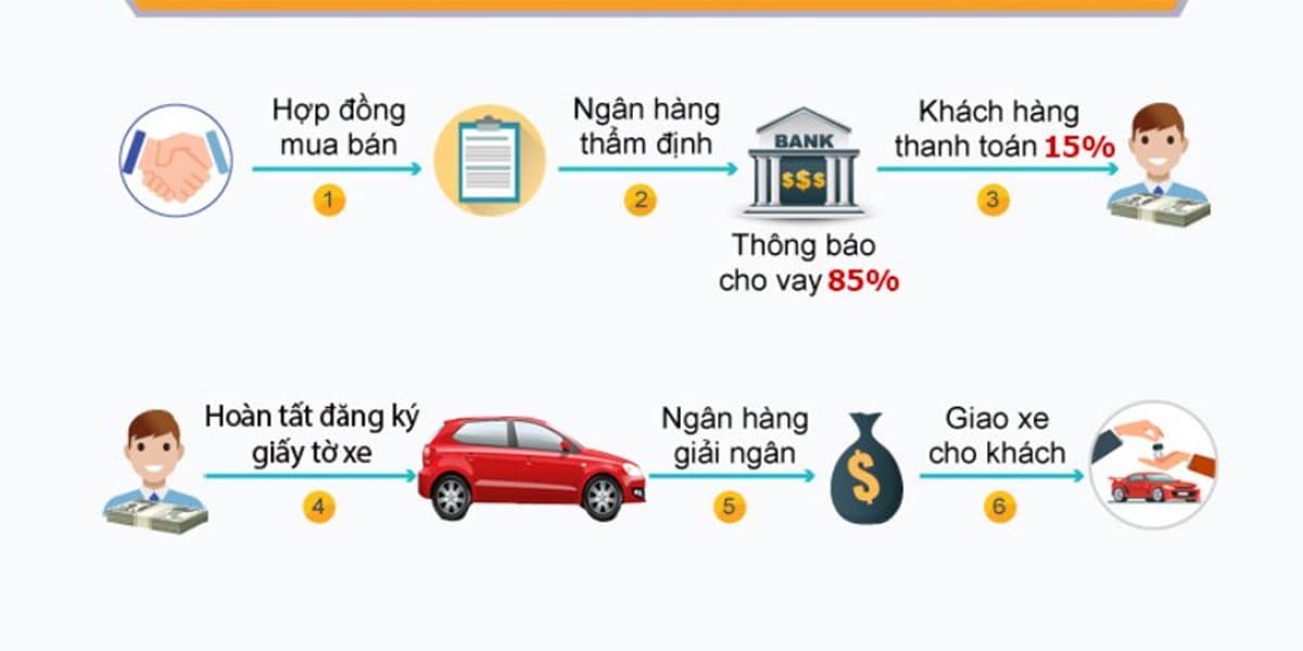 Quy trình mua xe cũ trả góp